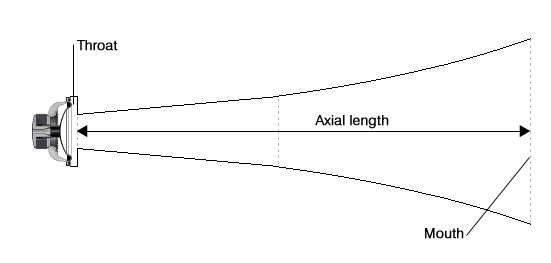 Схема акустического оформления Рупор