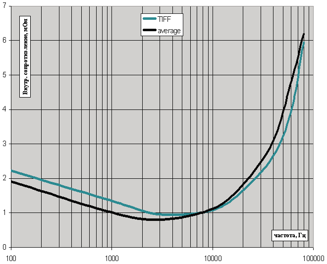 График работы конденсатора Поуэр Ампер