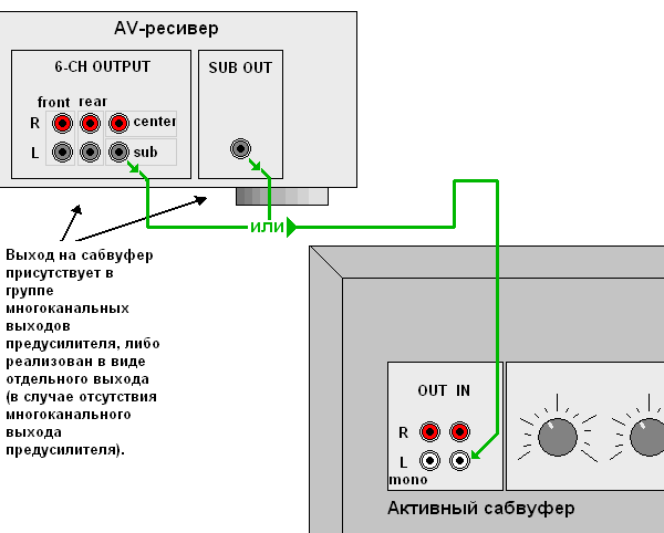 Как подключить активный сабвуфер к ресиверу. Схема подключения саба к ресиверу шнур. Схема подключения активного сабвуфера. Схема подключения активного сабвуфера к магнитоле Пионер. Схема подключения пассивного сабвуфера к магнитоле через усилитель.
